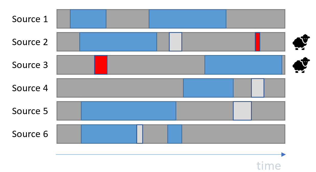 The image below shows a population of six machines. In total, four modes are identified among all of them. The “red” mode is the most uncommon one, and the two sources which exhibit the uncommon mode are labeled as Black Sheep.