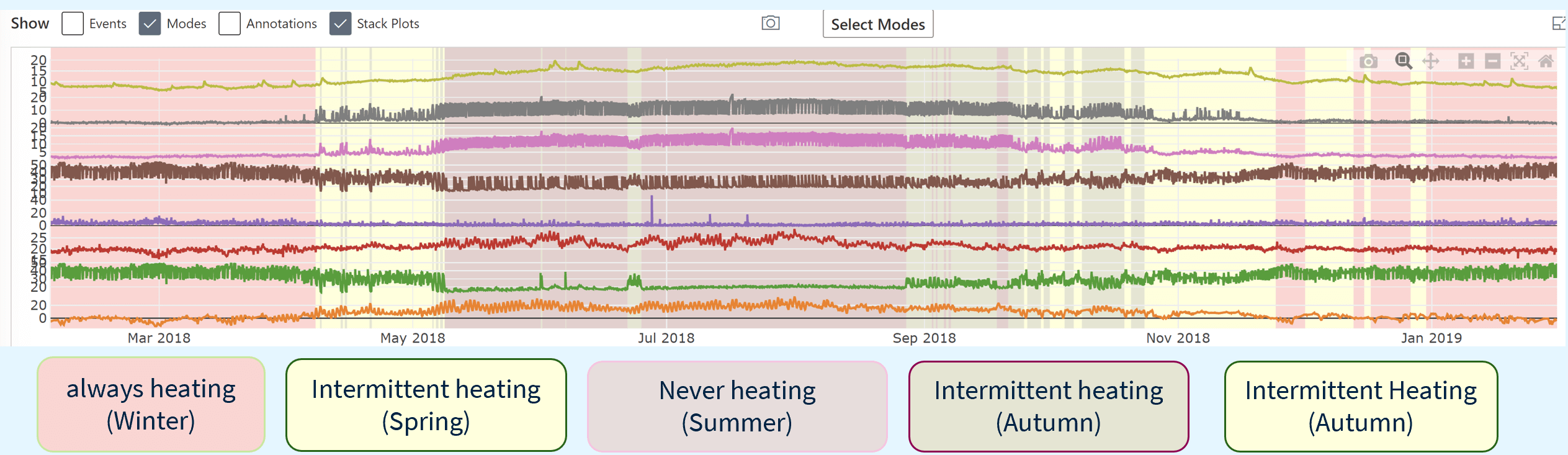 Graphic visualization of data showing the operational modes of a heatpump